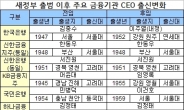 재편된 금융권 CEO 출신지형도…‘영ㆍ고ㆍ모’ 퇴조, 충청ㆍ외대 전멸, 延大 꼴찌서 단숨에 ‘대세’ 로