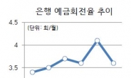 “자금이 고인다” ‘돈맥경화’ 징후 곳곳