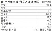 머니, 脫은행…수신 비중 50% 턱걸이