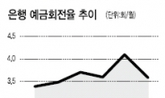 시중에 고여버린 ‘돈’