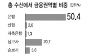 은행을 떠나가는 ‘돈’