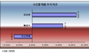 이마트, 수산물 소비 활성화 위해 수산물 진열방식까지 바꿨다