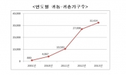 지난해 귀농ㆍ귀촌 3만2000가구로 사상 최대…40대 이하층도 증가