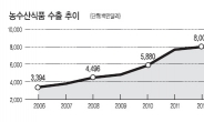 농수산식품 수출 7년來 첫감소