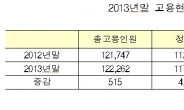 은행인력 지난해 소폭(0.4%) 증가