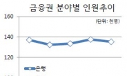 금융권 ‘인력 찬바람’…은행맨 3년만에 줄고, 증권맨은 2년연속↓