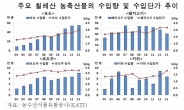 한ㆍ칠레 FTA 10년만에 對칠레 농축산물 무역적자 11배↑