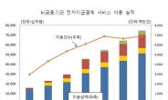 선불교통카드 이용건수 4.7% 감소…“후불형이 대세”