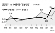 삼성전자 · SKT ‘16년 연봉경쟁’