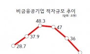 169개 非금융공기업 6년연속 적자