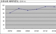 韓 대외의존도 3년 연속 100% 상회…지난해 105.9%