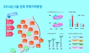 3월 부동산 매매/전셋가 상승… 대전 관저지구도 훈풍