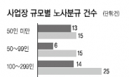 [데이터랩] 지난해 노사분규 30% 줄었다