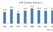 은행들은 20년까지도 일하는데…금융사간 ‘근속 양극화’ 여전