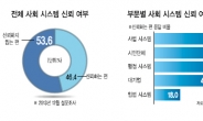 [데이터랩] “사회시스템 不信” 53.6%