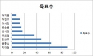 차태현, 네티즌이 뽑은 연예인 ‘잡담왕’ 등극