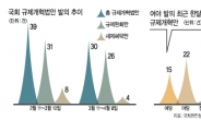 규제 입법 국회…규제 혁파 국회로