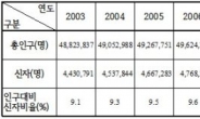 한국 천주교 신자 544만명…전년 대비 1.5% 증가