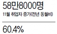 <이슈데이터> 취업자 14개월來 최대폭 증가했지만…