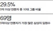 연봉 5억이상 등기임원 5.5%