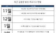 한국금융歷史상 이런적은 없었다…금융권 각종 사고로 ‘총체적 난국’