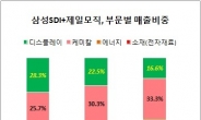 성분바뀌는 삼성 IT계열사들…삼성SDI 화학ㆍ소재, 삼성테크윈 방산ㆍ기계