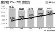 한진해운, 매출 10조 탈환 5년내는 어려울듯