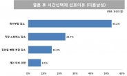 미혼 여성 10명 중 9명, “결혼 후 시간선택제 일자리 원한다”