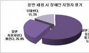 장애인 의무고용 무용지물…기업 10곳 중 3곳 장애인 채용 꺼린다