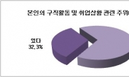 초조함, 자존심 때문에…구직자 10명 중 3명 주변에 ‘거짓말’