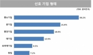 구직자 취업 선호도, 중소기업 1위…대기업의 2배