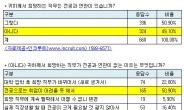 전공 무의미한 취업시장…구직자 절반, 희망 직무 전공과 관계 없다