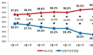 새누리당 ‘세월호 역풍’…1주일새 지지율 4.7%P↓