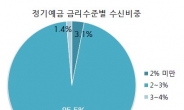 짜도 너무 짜다…1~2%대 정기예금비중 99% 육박