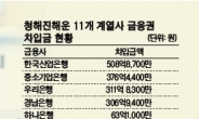 시중은행 여신회수 동참땐 관계사 자금압박 심화 불보듯