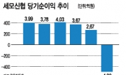 ‘유병언 왕국’에 돈줄대기 후유증?…세모신협, 지난해 돌연 큰폭 적자