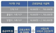 근로장려금 최대 210만원 지원, 신청자격 요건 4가지 보니…