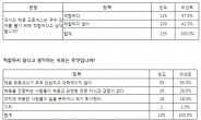 신입사원 평가 경험자 42% “채용 프로세스 과학적이지 않다”