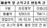 3월 결산법인도 시장별 실적 엇갈려…유가증권↓ 코스닥↑