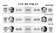 격전지 수도권 · 충청…세월호 파고 휩쓸리는 與