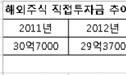 ‘삼성전자 대신 애플’ 슈퍼리치 이젠 해외주식투자 직구族