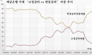 울며 겨자먹기?…고정금리 대출비중 다시 30%대