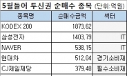 환매 대신 주식 순매수에 나선 투신권, 뭘 샀나 봤더니…