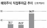 자산가들 ‘해외주식 직구’ 로 눈돌리다