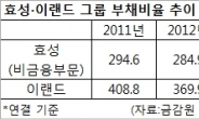 관리대상 계열로 선정될 효성ㆍ이랜드 그룹 살펴보니…부채비율 높아도 경쟁력도 높아