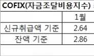 코픽스(COFIX) 바닥 다지기…대출금리 상승 본격화하나