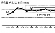 금융업 부가가치 6%대 정체…미래 성장동력이 애물단지로…