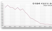 차세대 결제수단 전자화폐(e-cash)의 ‘쇠락’…9년새 91% 급감