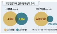 [데이터랩] 세제지원 저축 ‘찬밥신세’