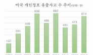 카드사 정보유출의 위력…이 한건이 작년 美 전체 유실정보수 능가